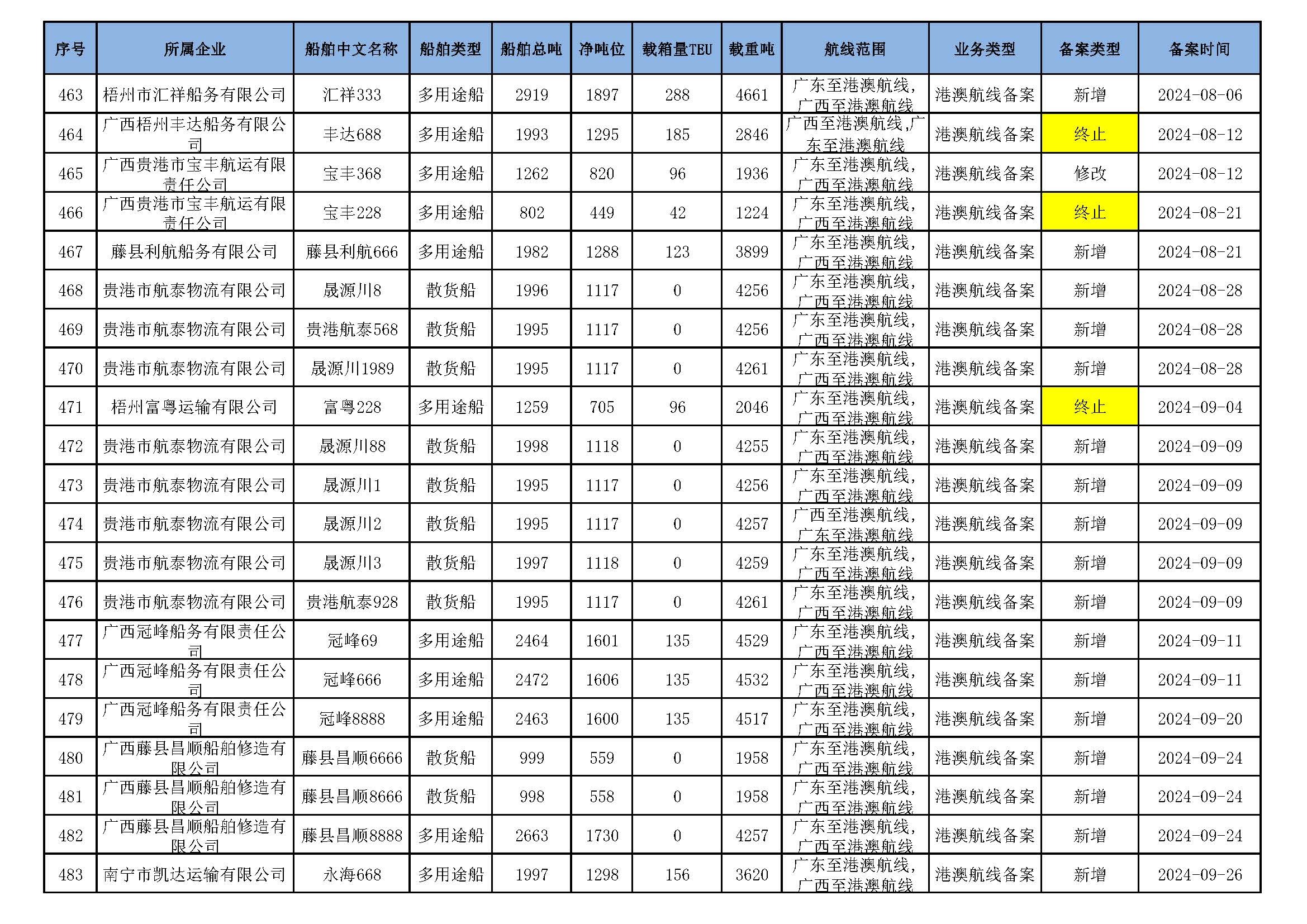 截至2025年11月12日在交通运输部水路运输建设综合管理信息系统完成备案的港澳航线水路运输船舶_页面_31.jpg