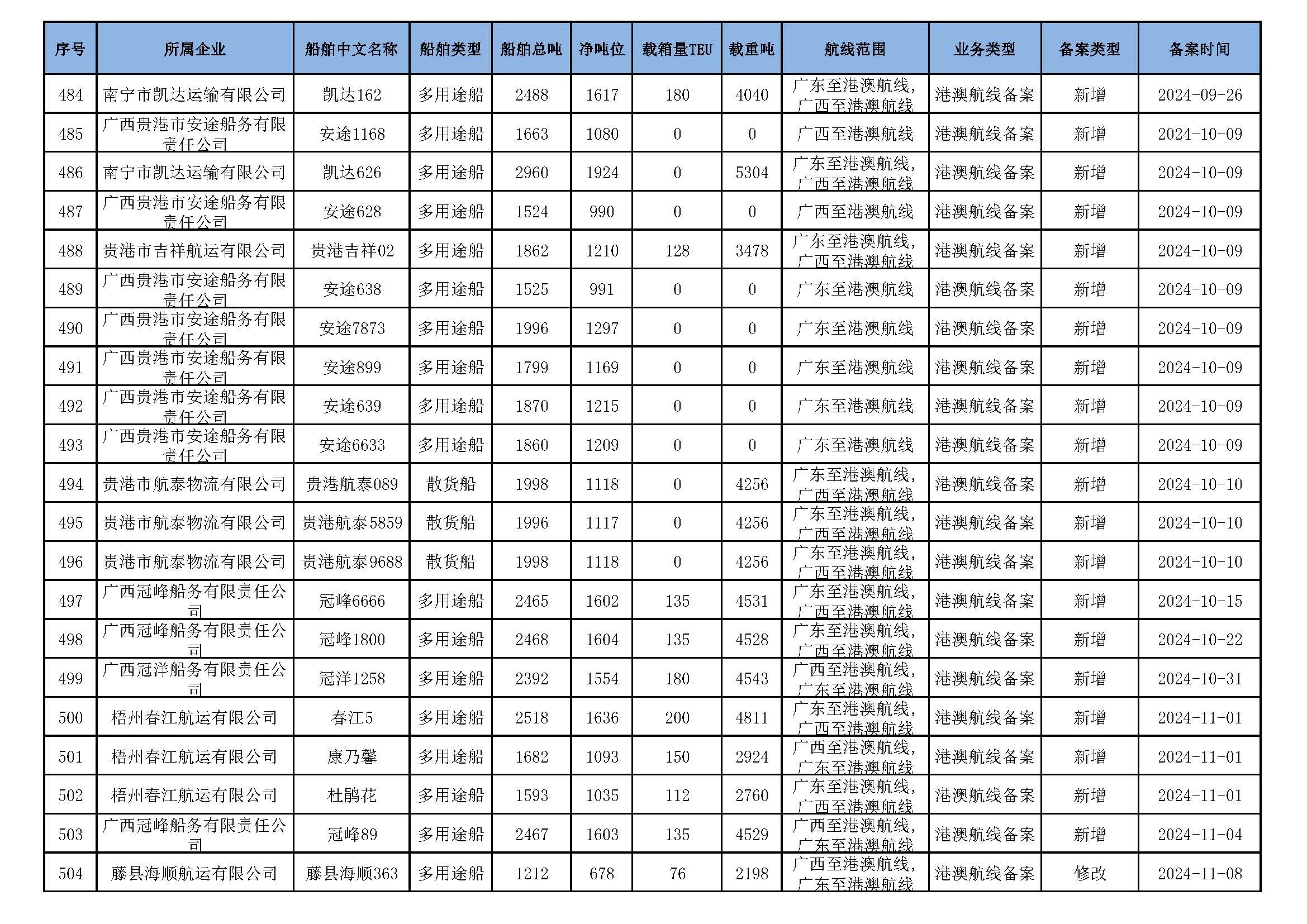 截至2025年11月12日在交通运输部水路运输建设综合管理信息系统完成备案的港澳航线水路运输船舶_页面_32.jpg