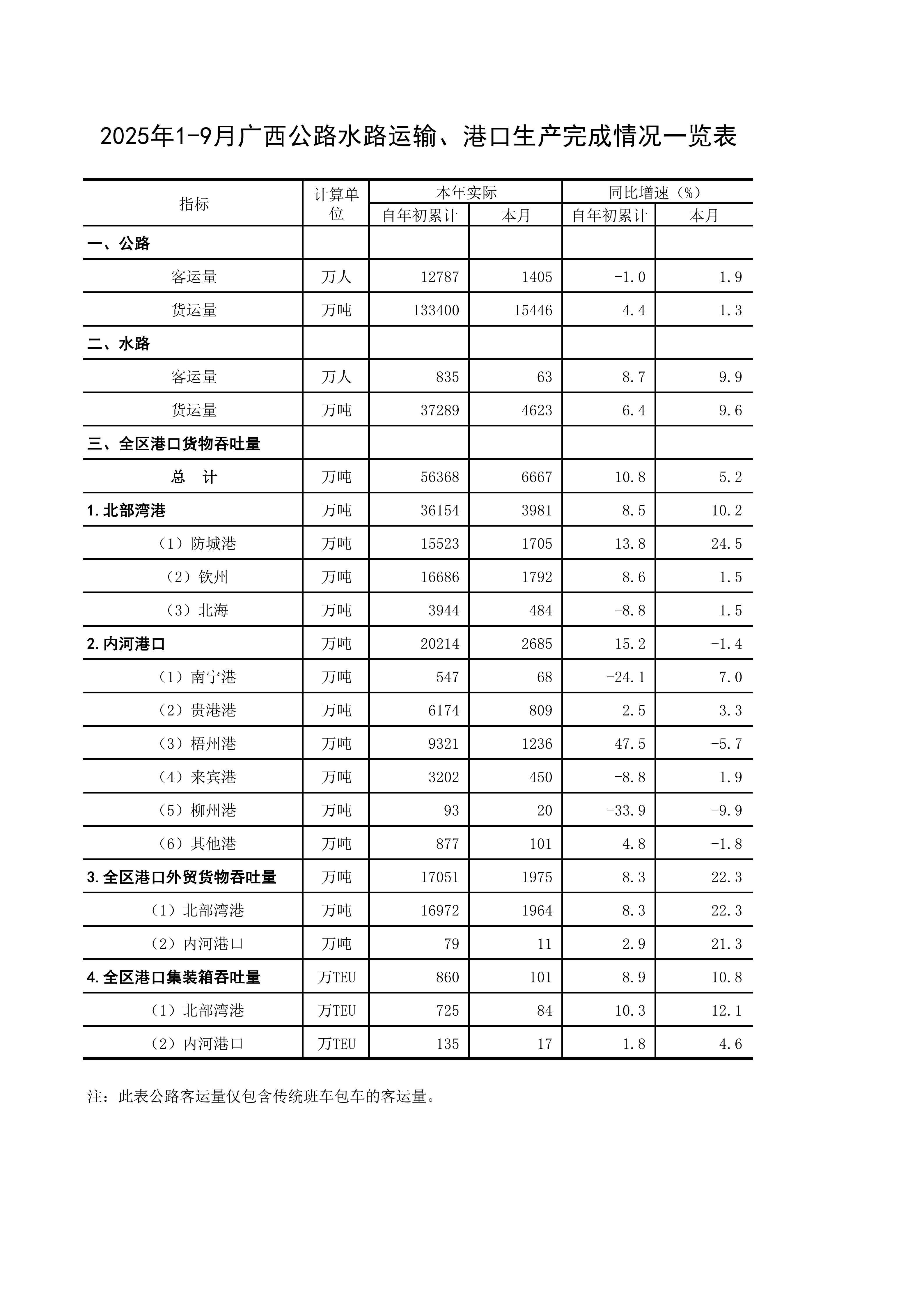 2025年1-9月广西公路水路运输、港口生产完成情况.png