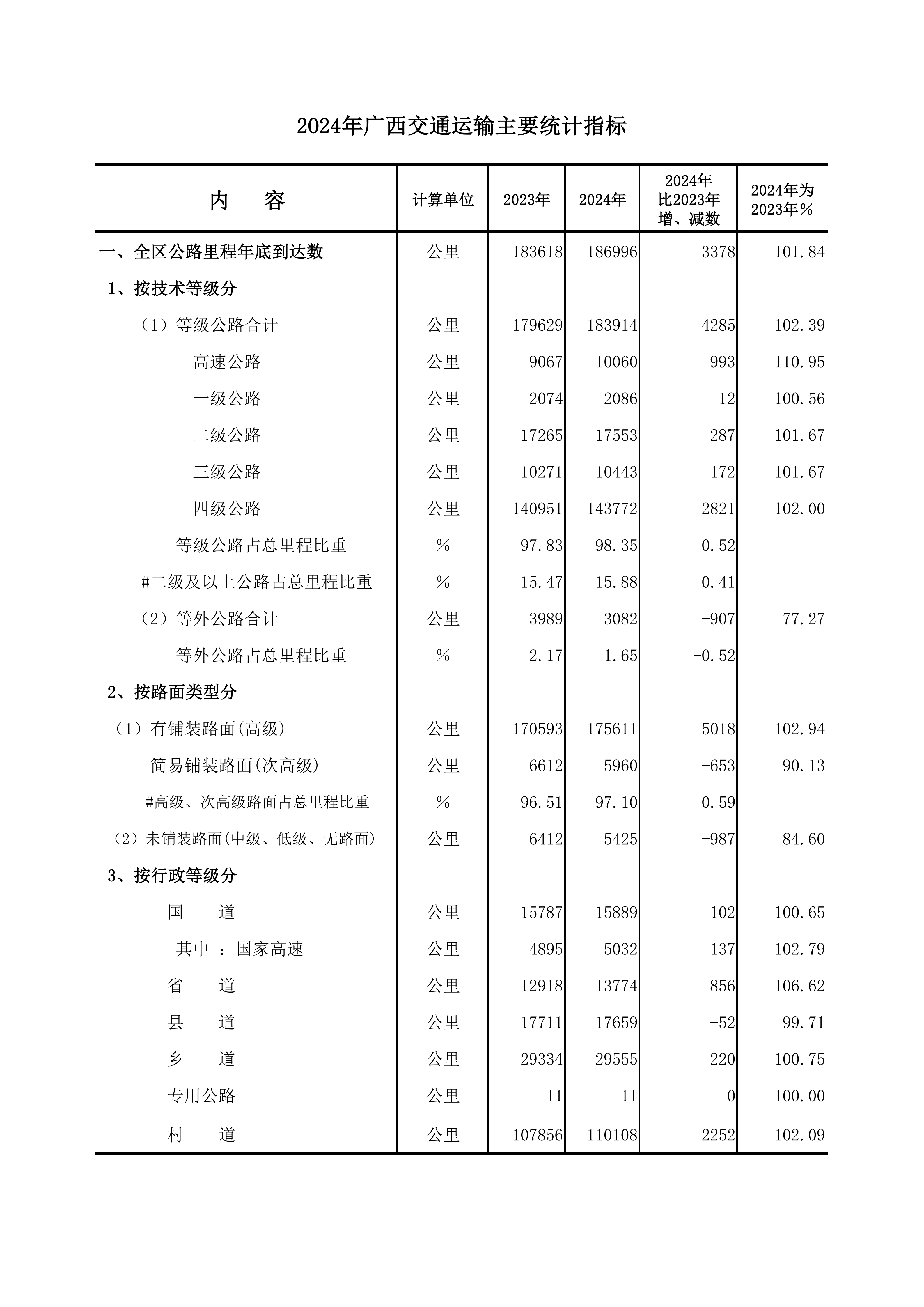 2024年广西交通运输主要统计指标_01.png