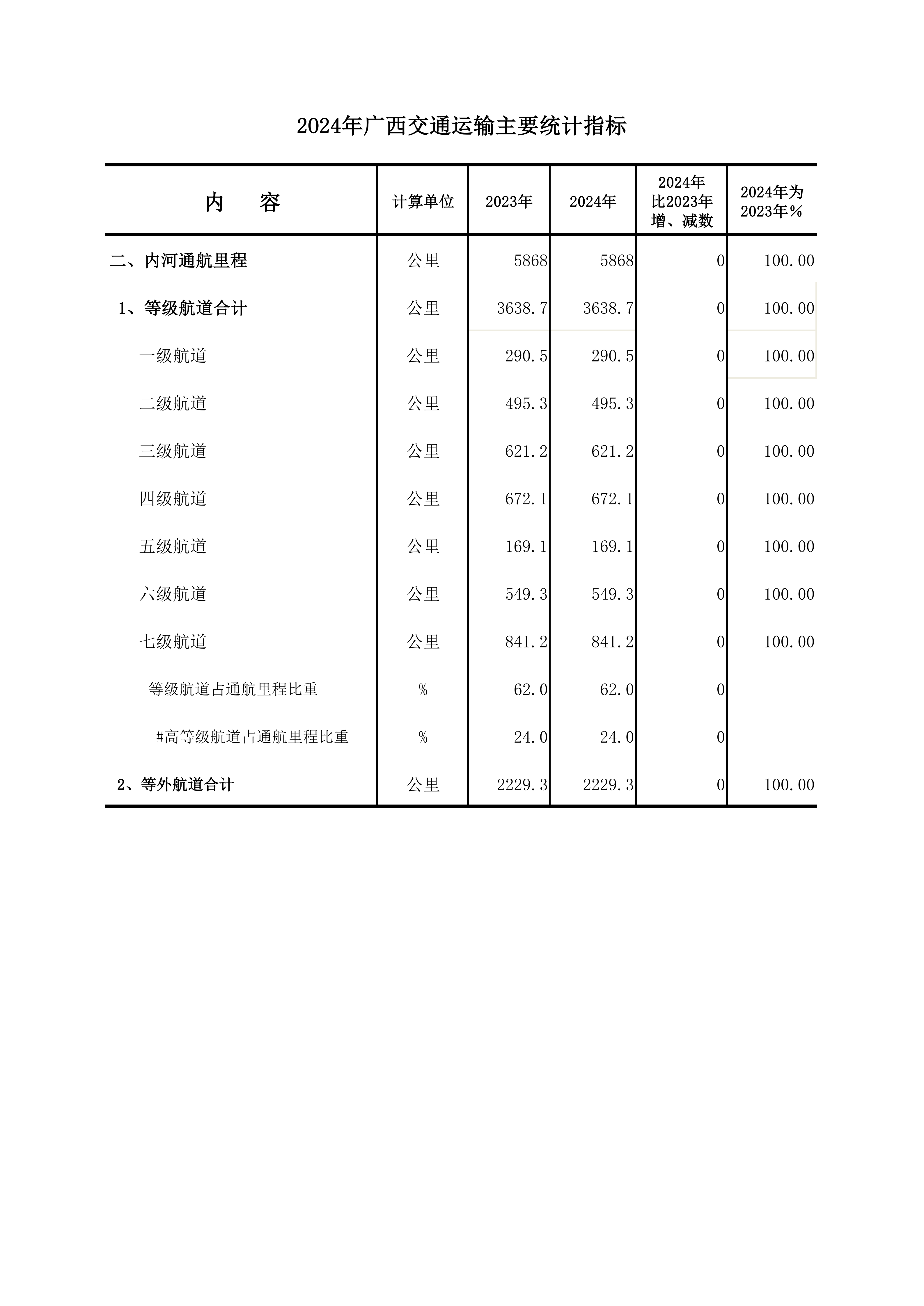 2024年广西交通运输主要统计指标_03.png