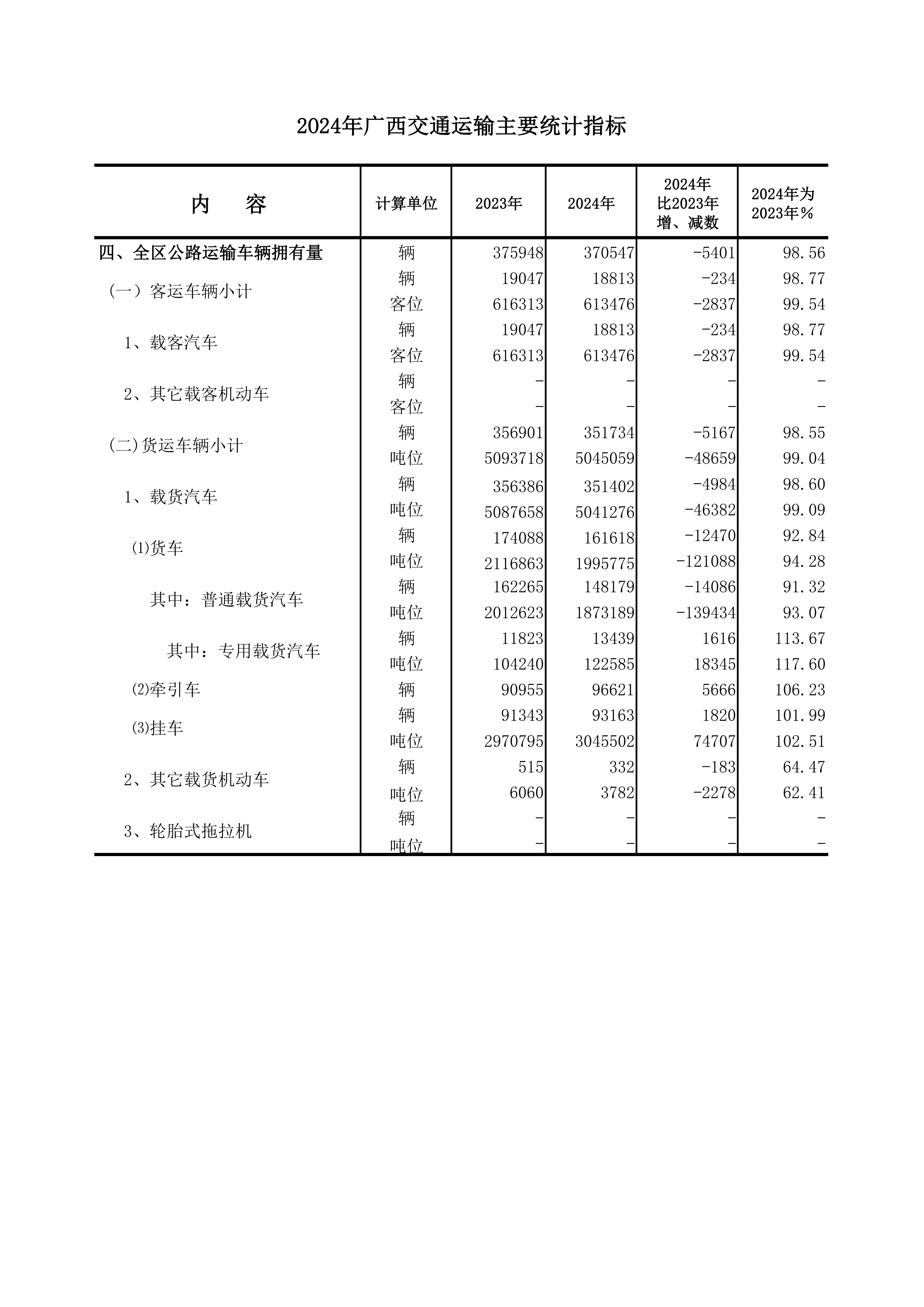 2024年广西交通运输主要统计指标_05.png