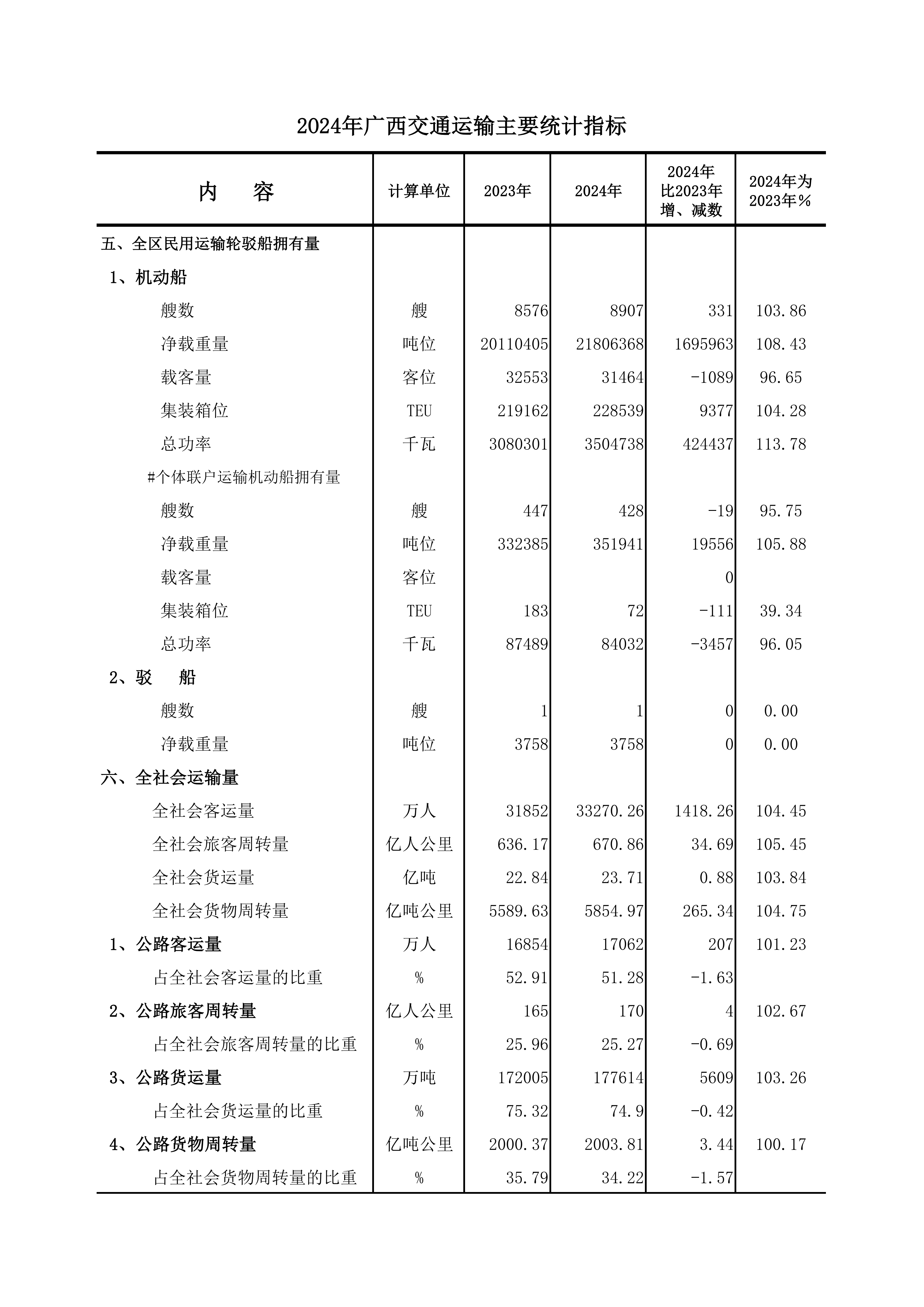 2024年广西交通运输主要统计指标_06.png