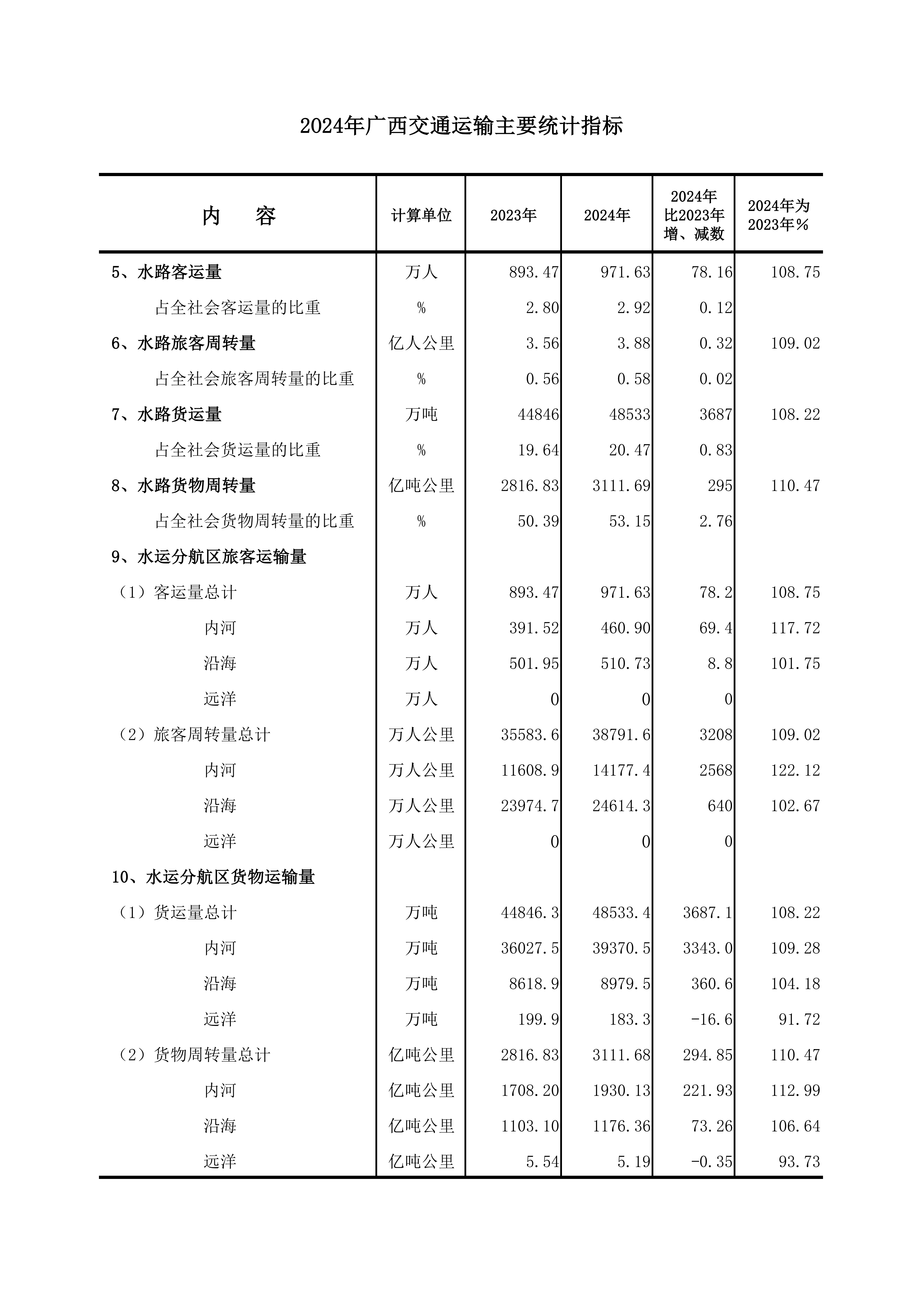 2024年广西交通运输主要统计指标_07.png