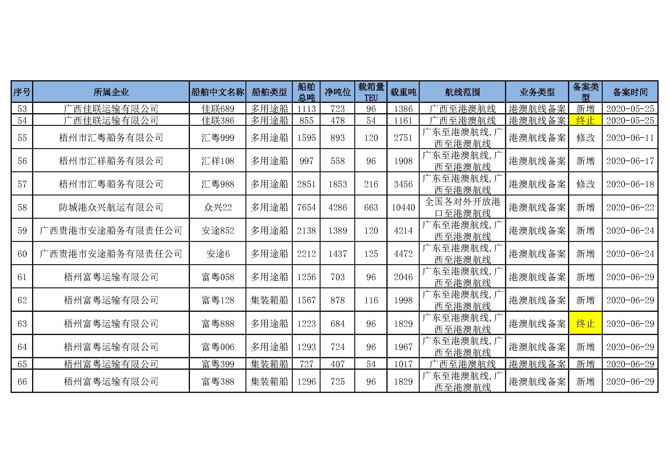 截至2022年3月31日在交通运输部水路运输建设综合管理信息系统完成备案的港澳航线水路运输船舶_页面_05.jpg