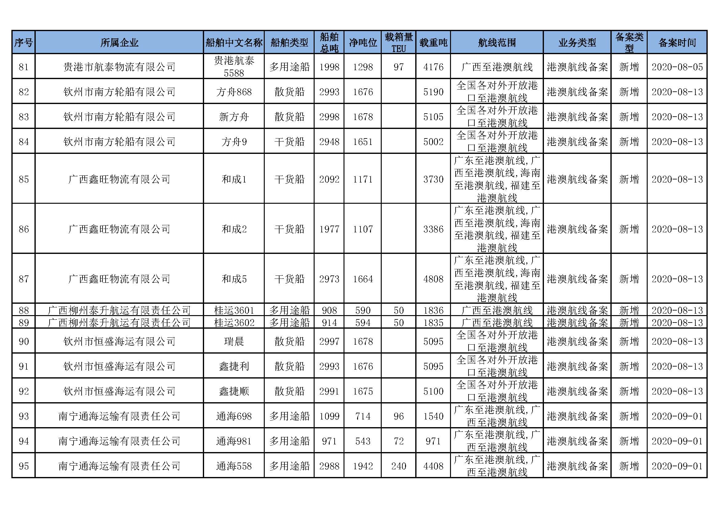 截至2022年3月31日在交通运输部水路运输建设综合管理信息系统完成备案的港澳航线水路运输船舶_页面_07.jpg
