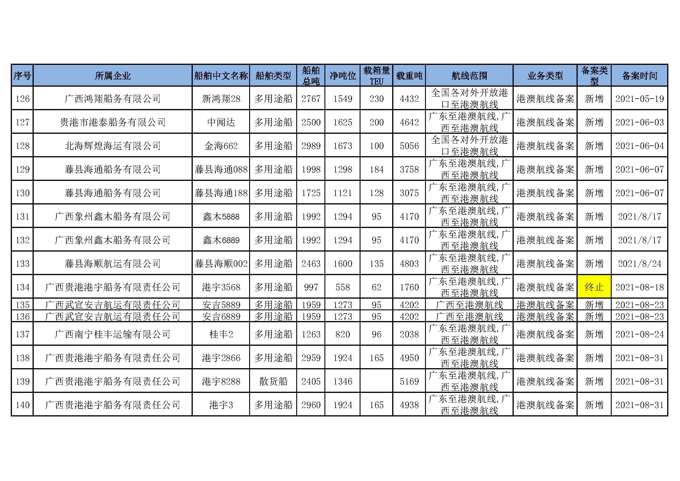截至2022年3月31日在交通运输部水路运输建设综合管理信息系统完成备案的港澳航线水路运输船舶_页面_10.jpg