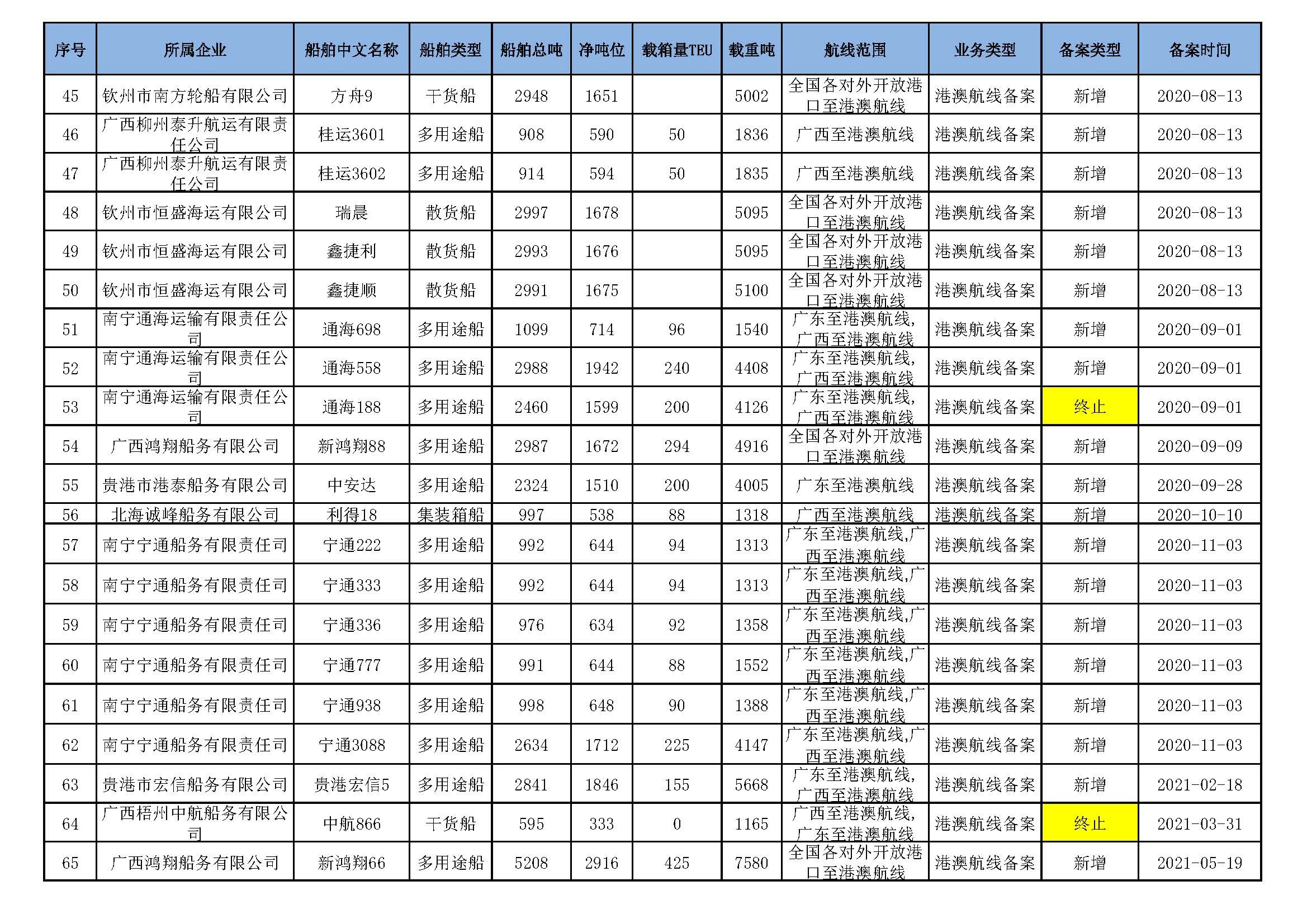 截至2025年10月14日在交通运输部水路运输建设综合管理信息系统完成备案的港澳航线水路运输船舶_页面_04.jpg