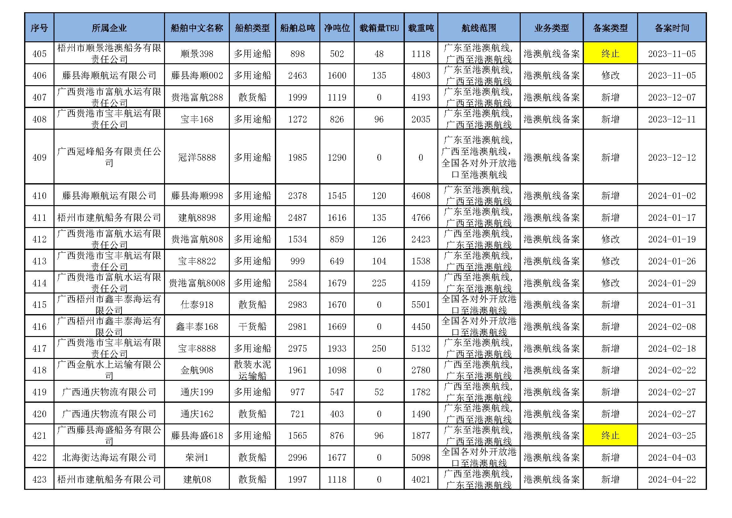 截至2025年10月14日在交通运输部水路运输建设综合管理信息系统完成备案的港澳航线水路运输船舶_页面_28.jpg