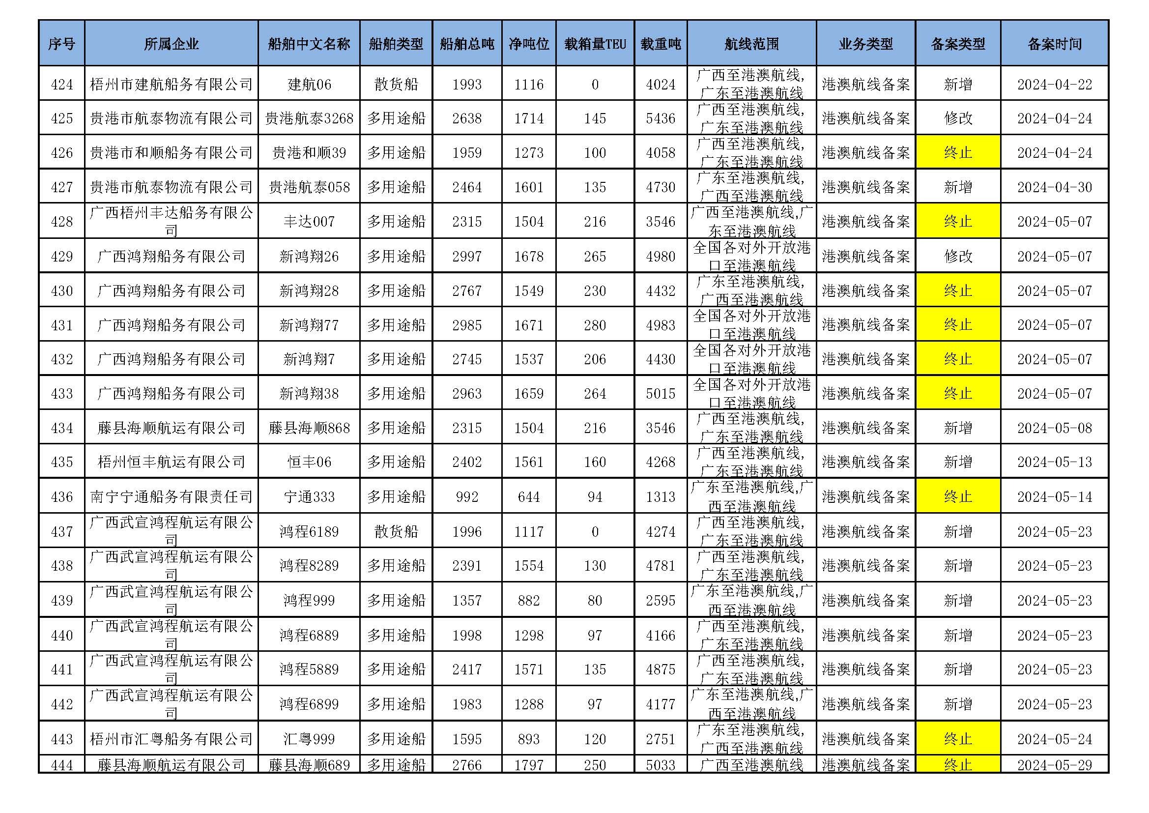 截至2025年10月14日在交通运输部水路运输建设综合管理信息系统完成备案的港澳航线水路运输船舶_页面_29.jpg