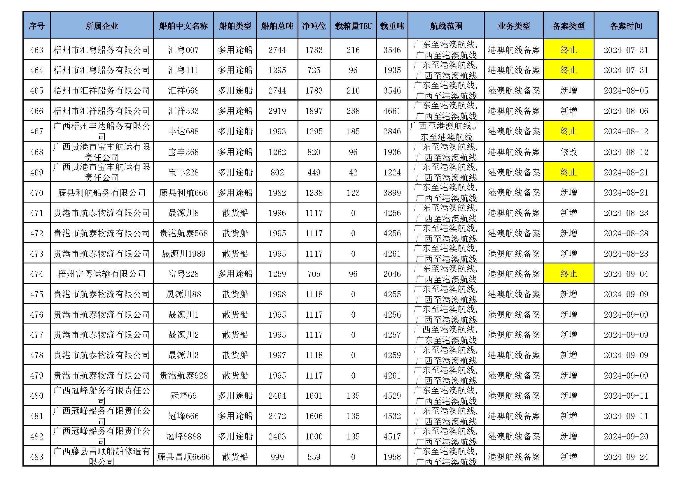 截至2025年10月14日在交通运输部水路运输建设综合管理信息系统完成备案的港澳航线水路运输船舶_页面_31.jpg