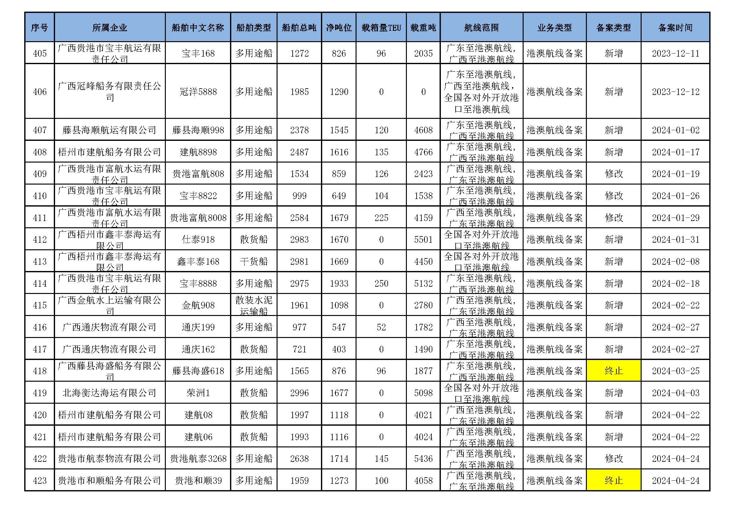 截至2025年11月12日在交通运输部水路运输建设综合管理信息系统完成备案的港澳航线水路运输船舶_页面_28.jpg