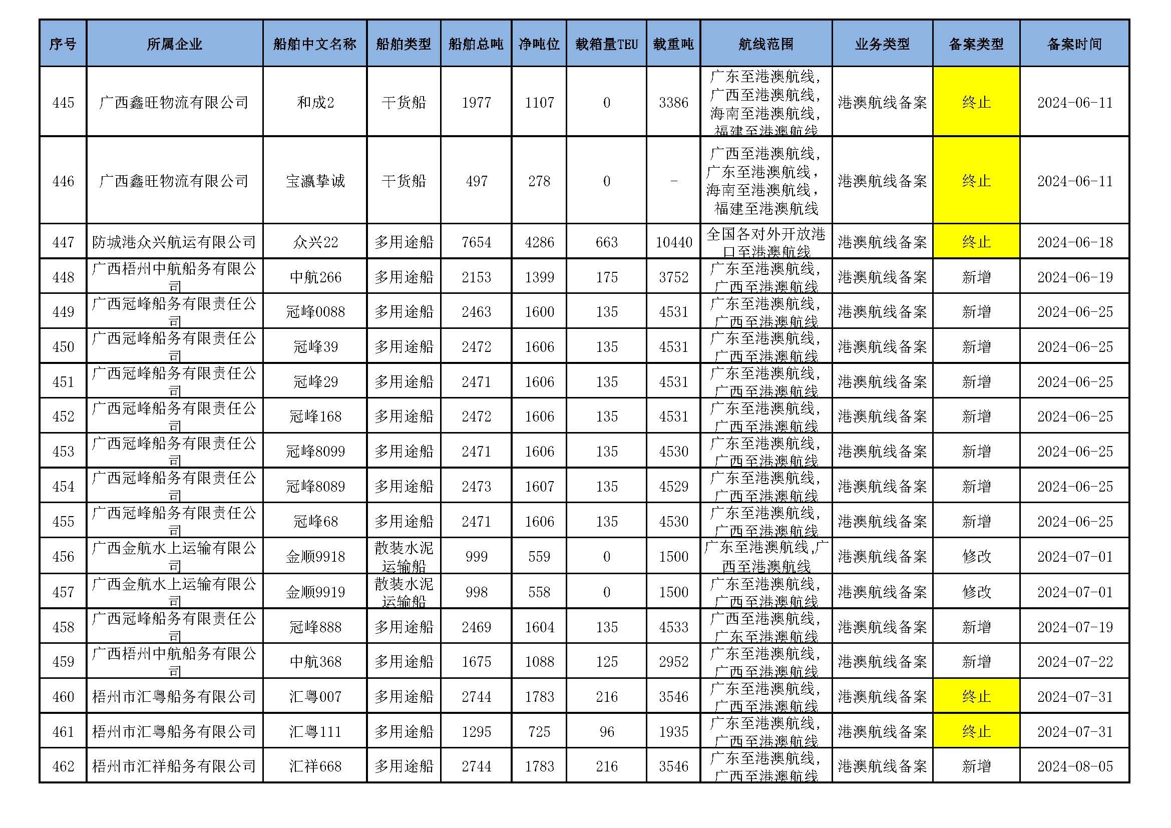 截至2025年11月12日在交通运输部水路运输建设综合管理信息系统完成备案的港澳航线水路运输船舶_页面_30.jpg