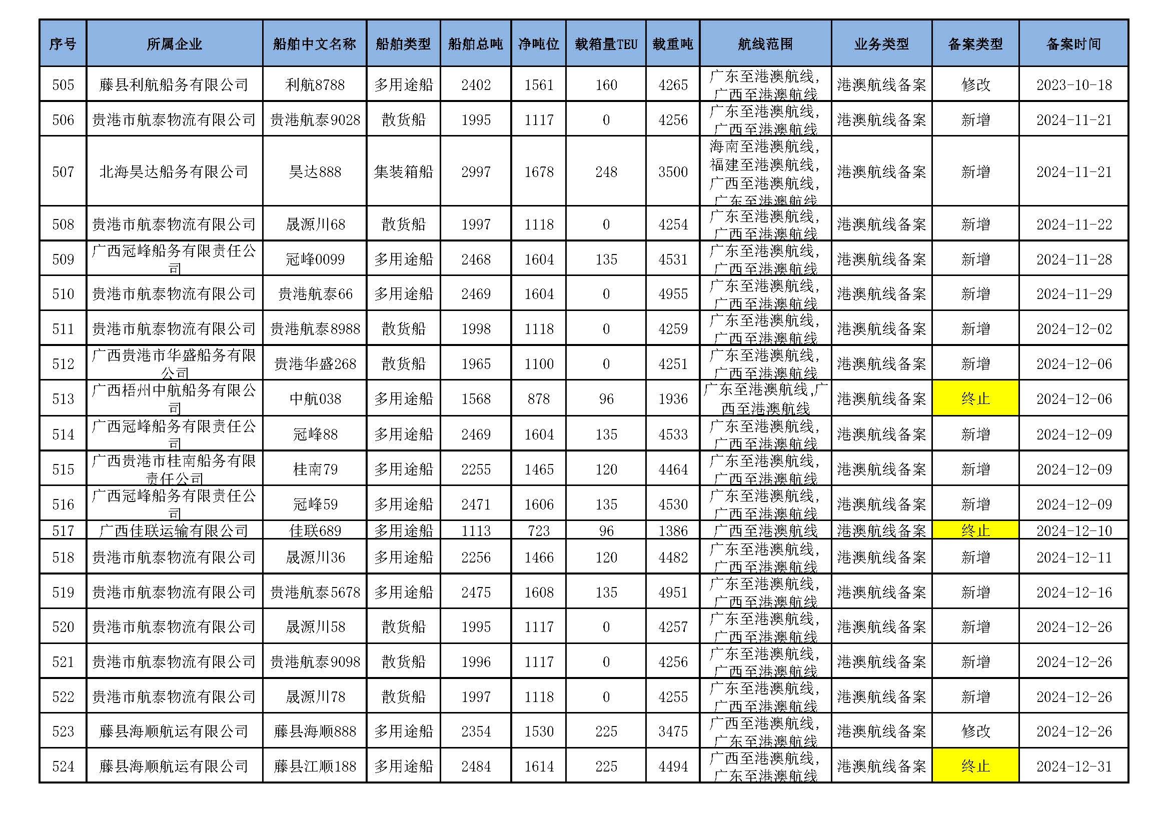 截至2025年11月12日在交通运输部水路运输建设综合管理信息系统完成备案的港澳航线水路运输船舶_页面_33.jpg