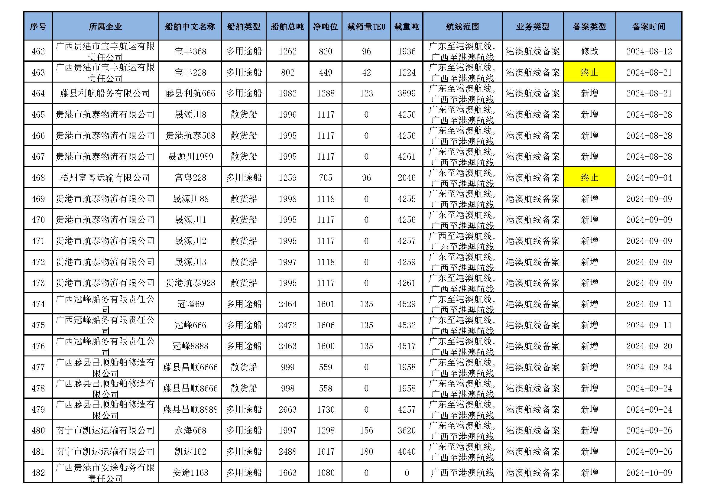 截至2025年12月15日在交通运输部水路运输建设综合管理信息系统完成备案的港澳航线水路运输船舶_页面_31.jpg