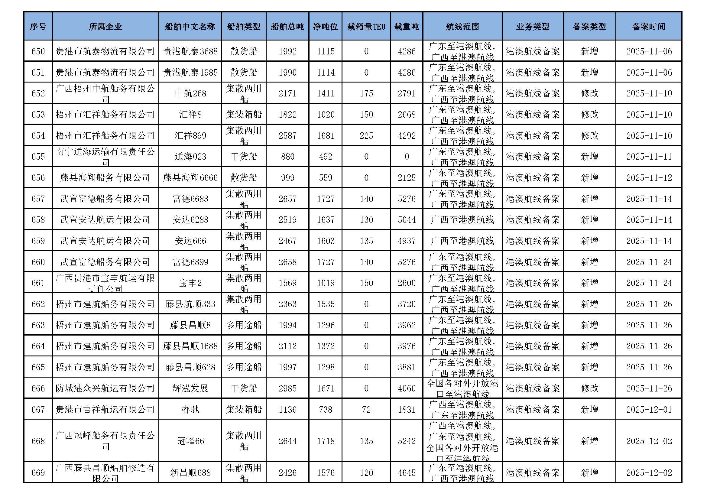 截至2025年12月15日在交通运输部水路运输建设综合管理信息系统完成备案的港澳航线水路运输船舶_页面_42.jpg