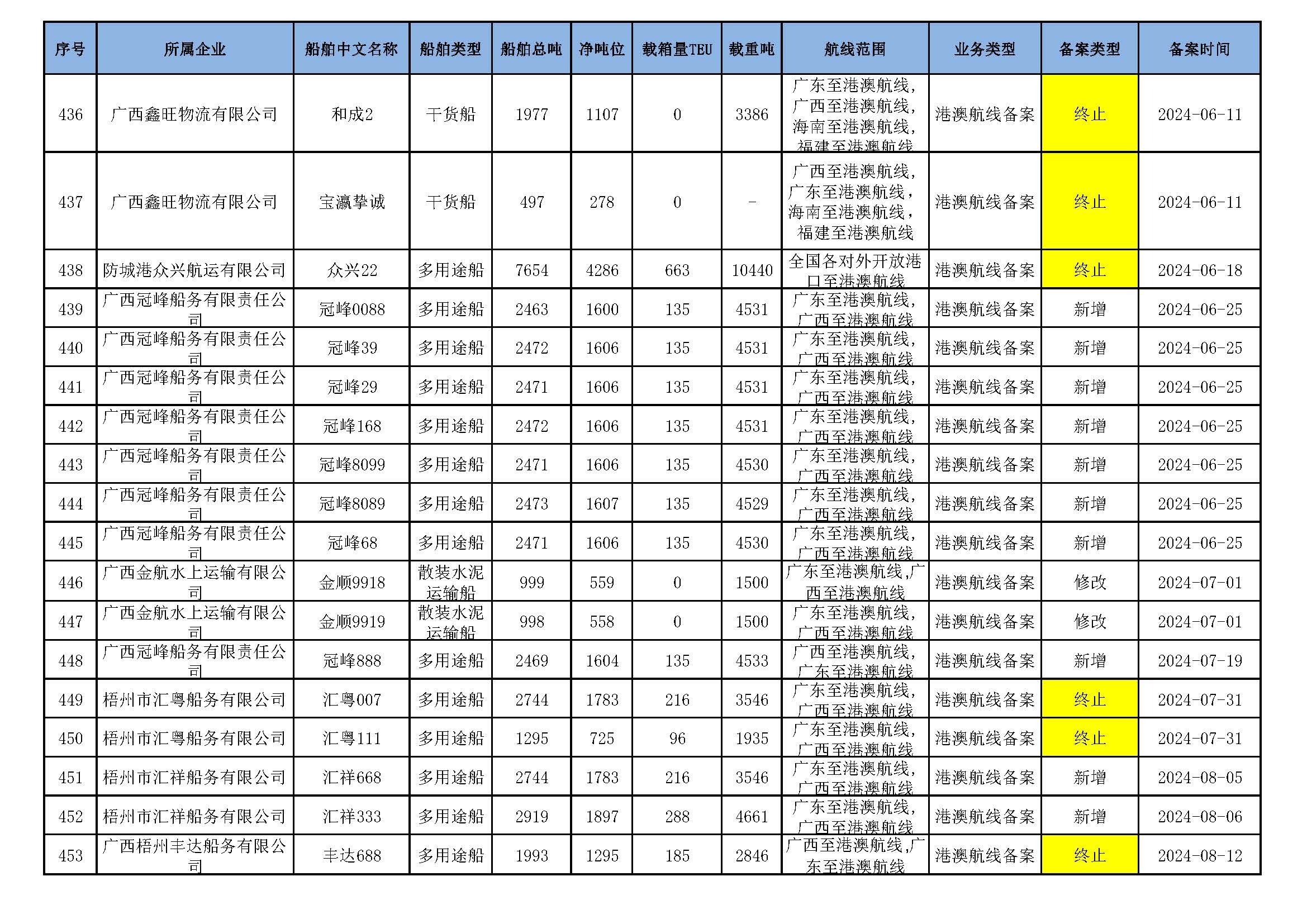 截至2026年4月12日在交通运输部水路运输建设综合管理信息系统完成备案的港澳航线水路运输船舶_页面_30.jpg